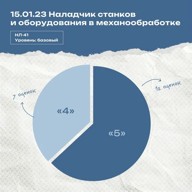 На минувшей неделе завершилась государственная итоговая аттестация по образовательным программам среднего профессионального образования у 3-х групп студентов выпускного курса техникума